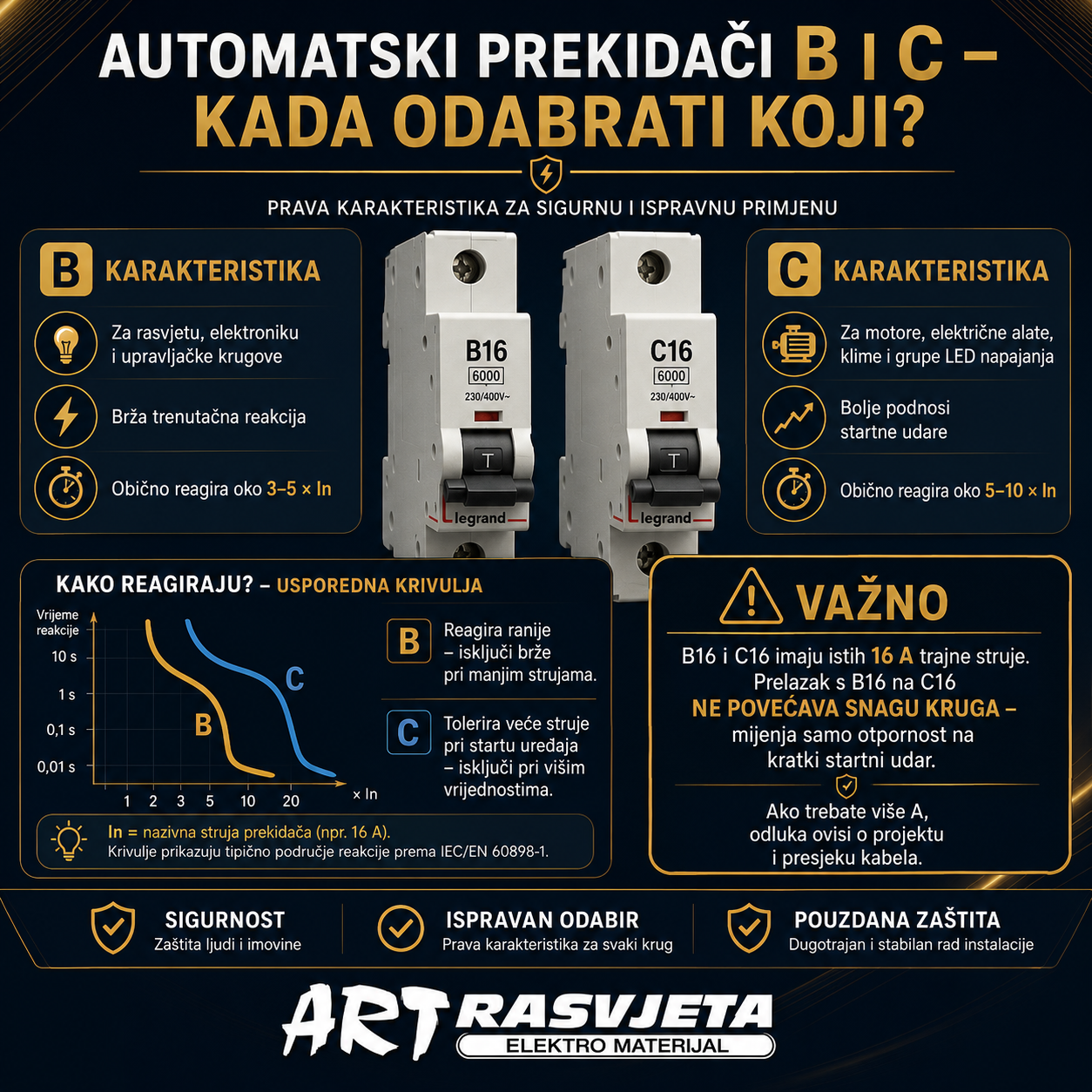 B ili C karakteristika? 