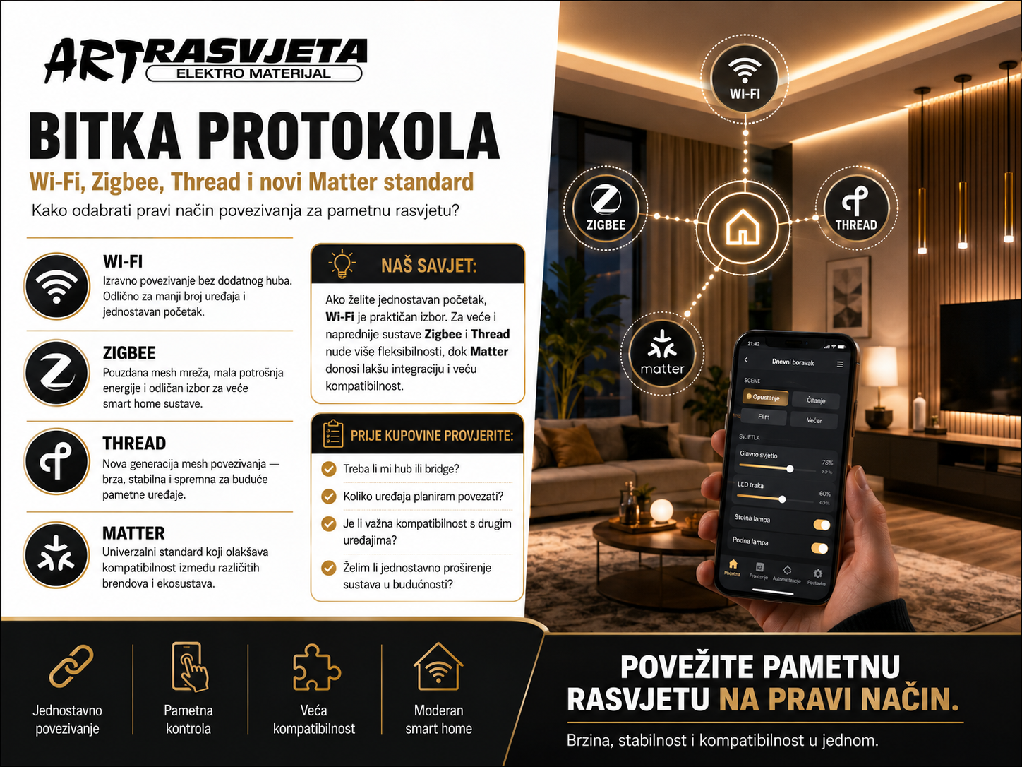 Bitka Protokola: Wi-Fi, Zigbee, Thread i Novi Matter Standard