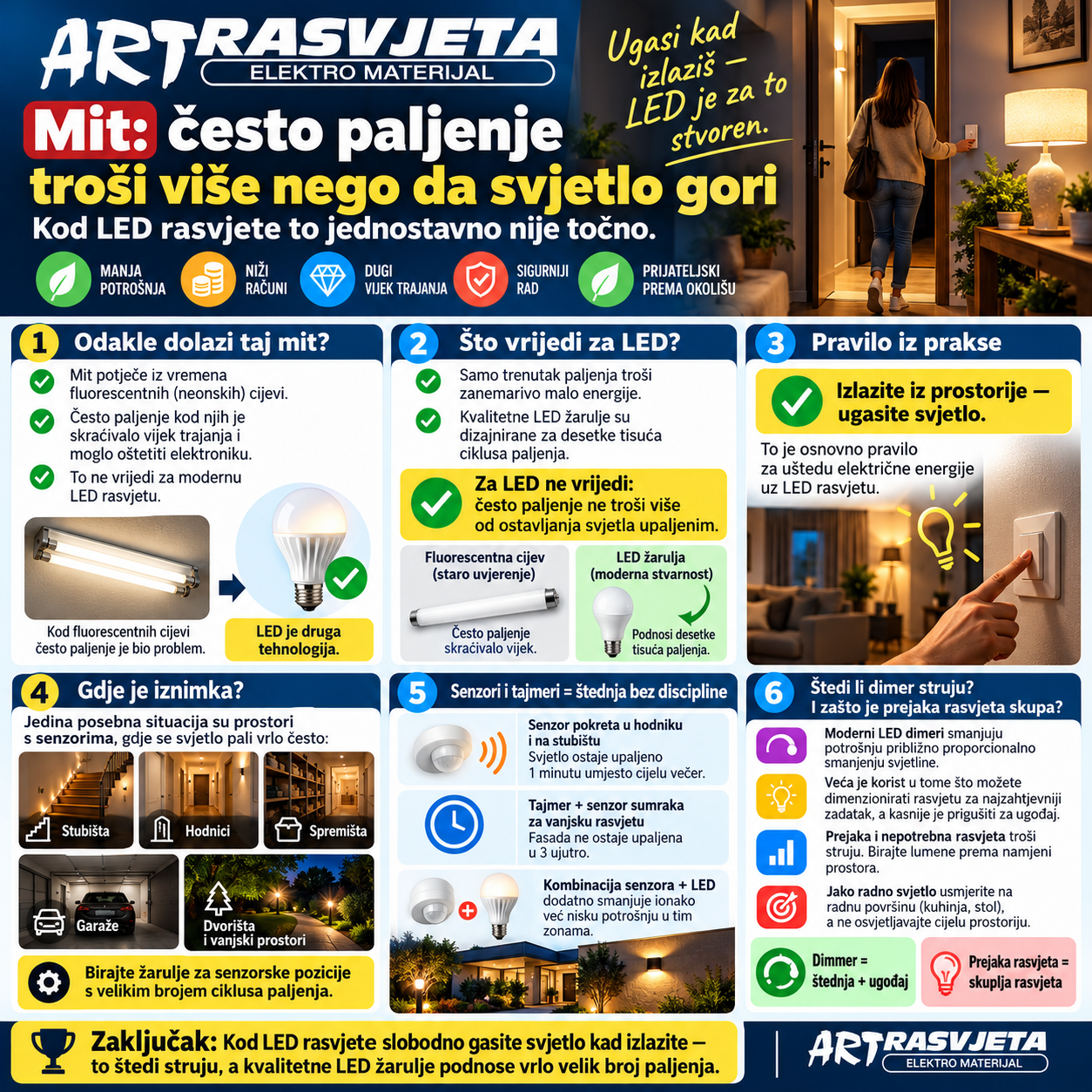 često paljenje troši više nego da svjetlo gori