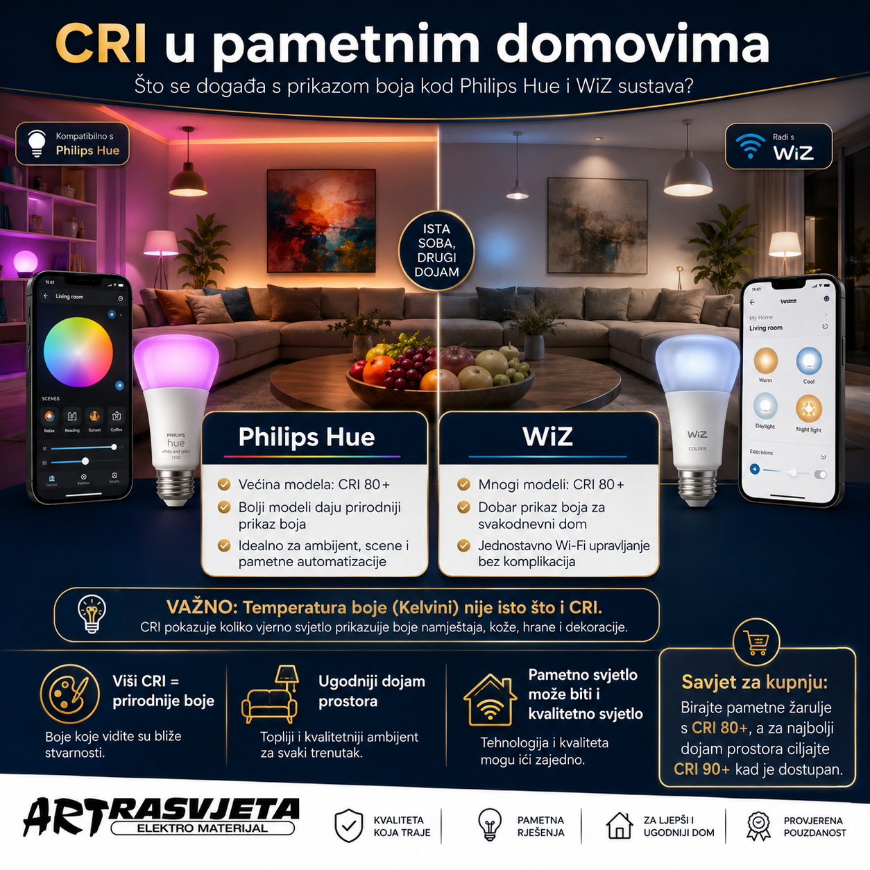CRI u pametnim domovima: Što se događa s uzvratom boja kod Philips Hue i WiZ sustava?