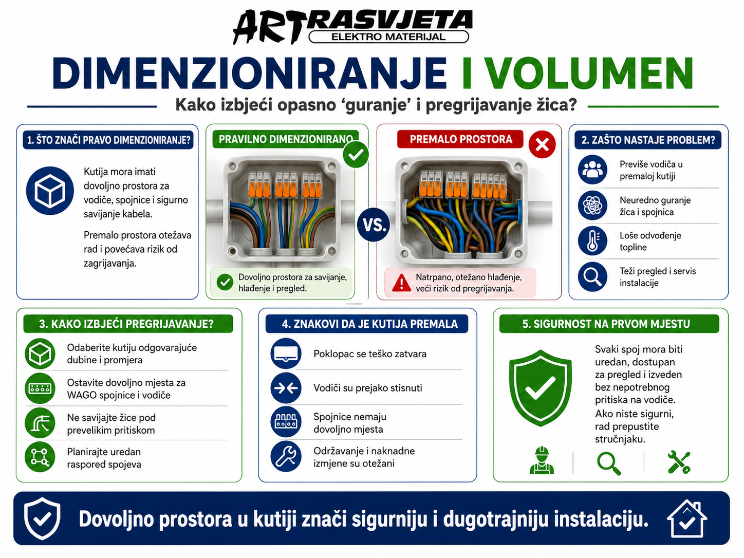 Dimenzioniranje i volumen: Kako izbjeći opasno "guranje" i pregrijavanje žica?