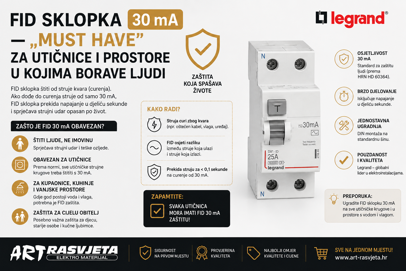 FID sklopka 30 mA — „must have” za utičnice i prostore u kojima borave ljudi