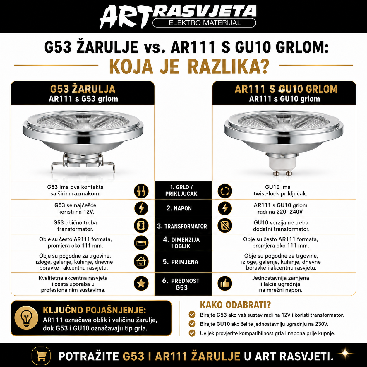G53 žarulje vs. AR111 s GU10 grlom: Koja je razlika?