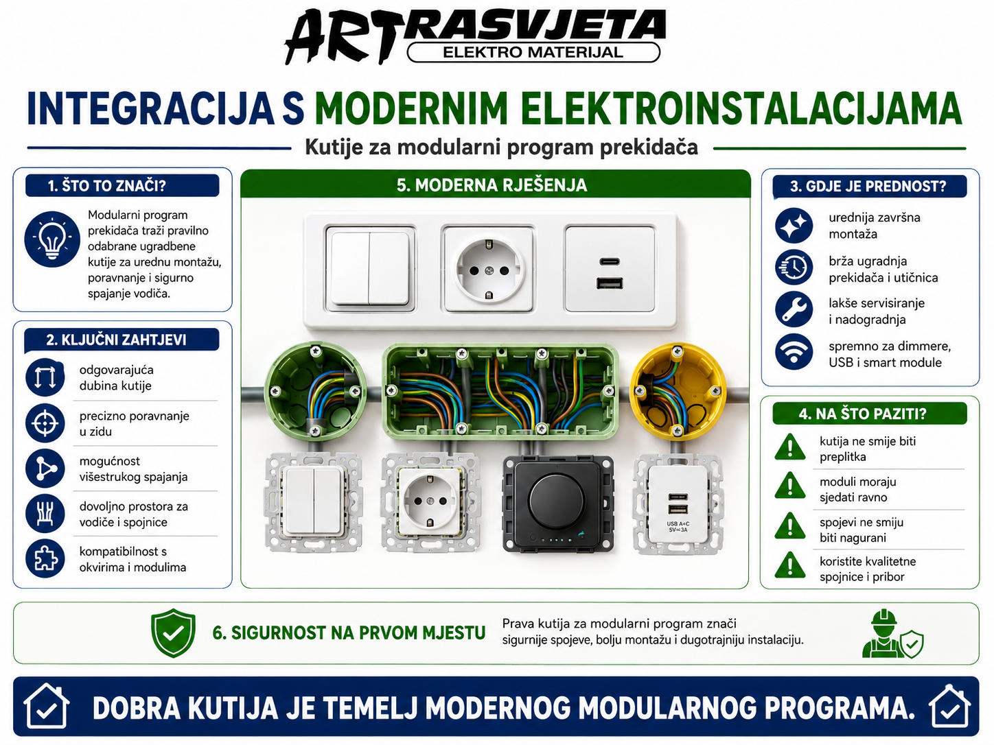 Integracija s modernim elektroinstalacijama: Kutije za modularni program prekidača