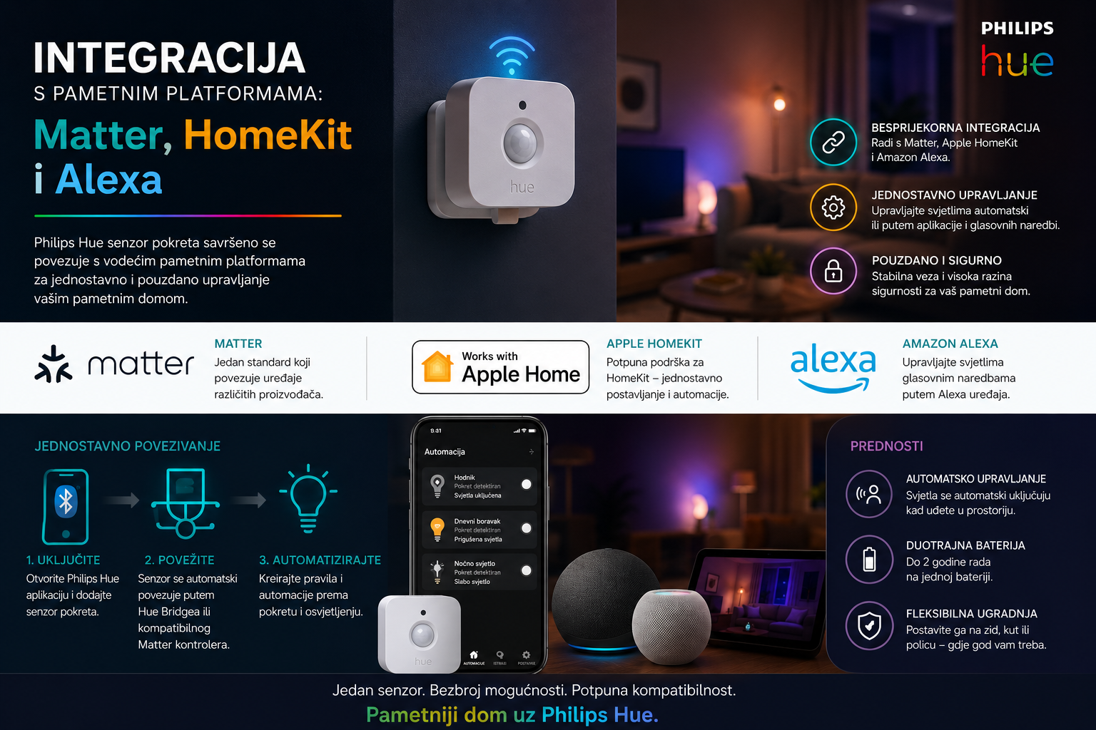 Integracija s pametnim platformama: Matter, HomeKit i Alexa