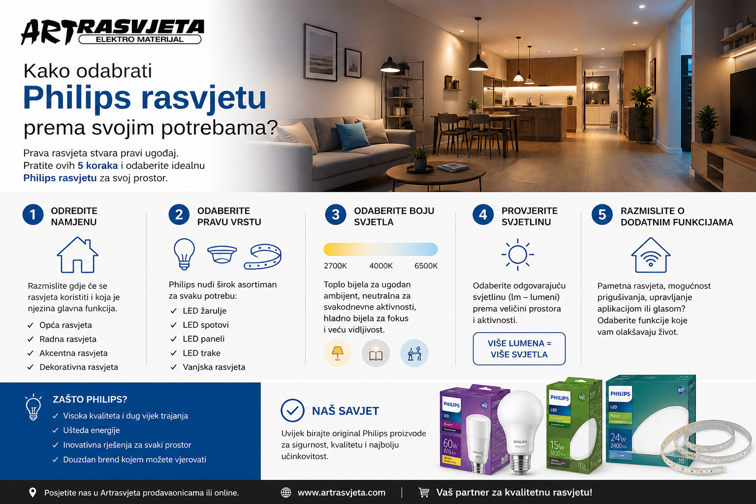 Kako odabrati Philips rasvjetu prema svojim potrebama?