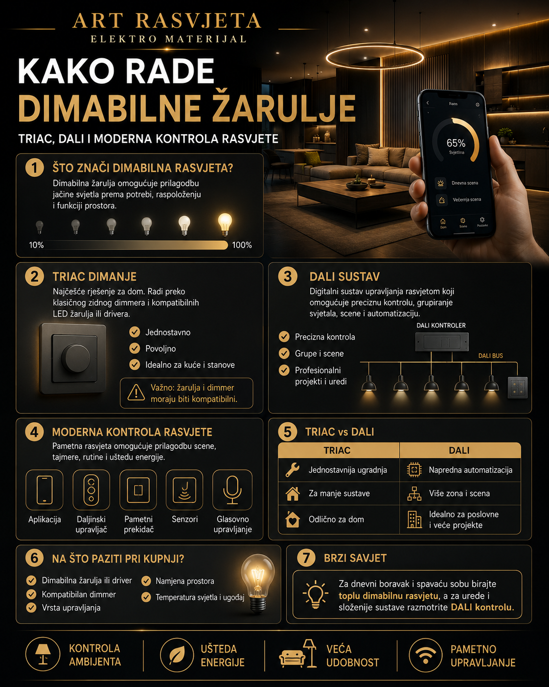 Kako rade dimabilne žarulje: TRIAC, DALI i moderna kontrola rasvjete