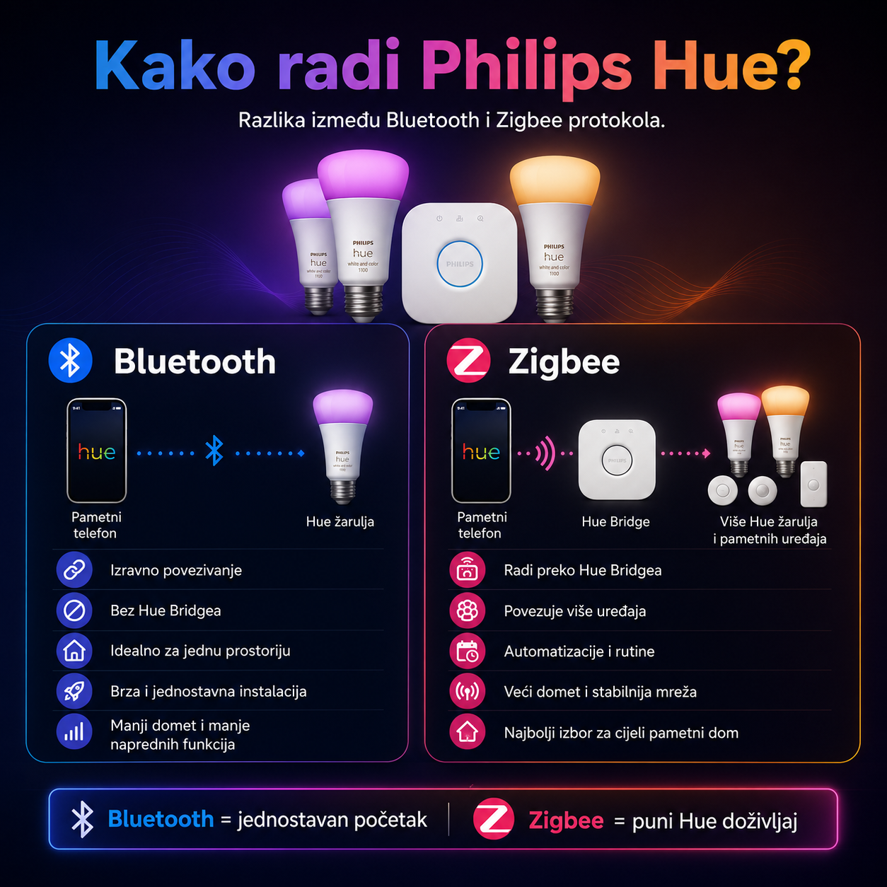 Kako radi Philips Hue? Razlika između Bluetooth i Zigbee protokola