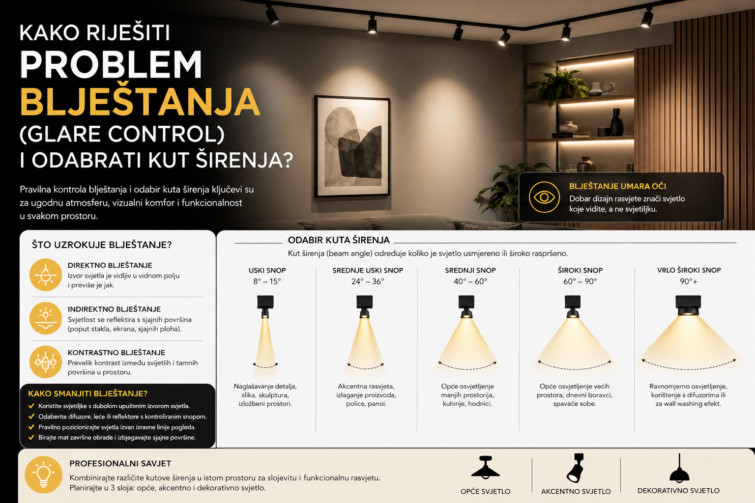 Kako riješiti problem blještanja (Glare control) i odabrati kut širenja?