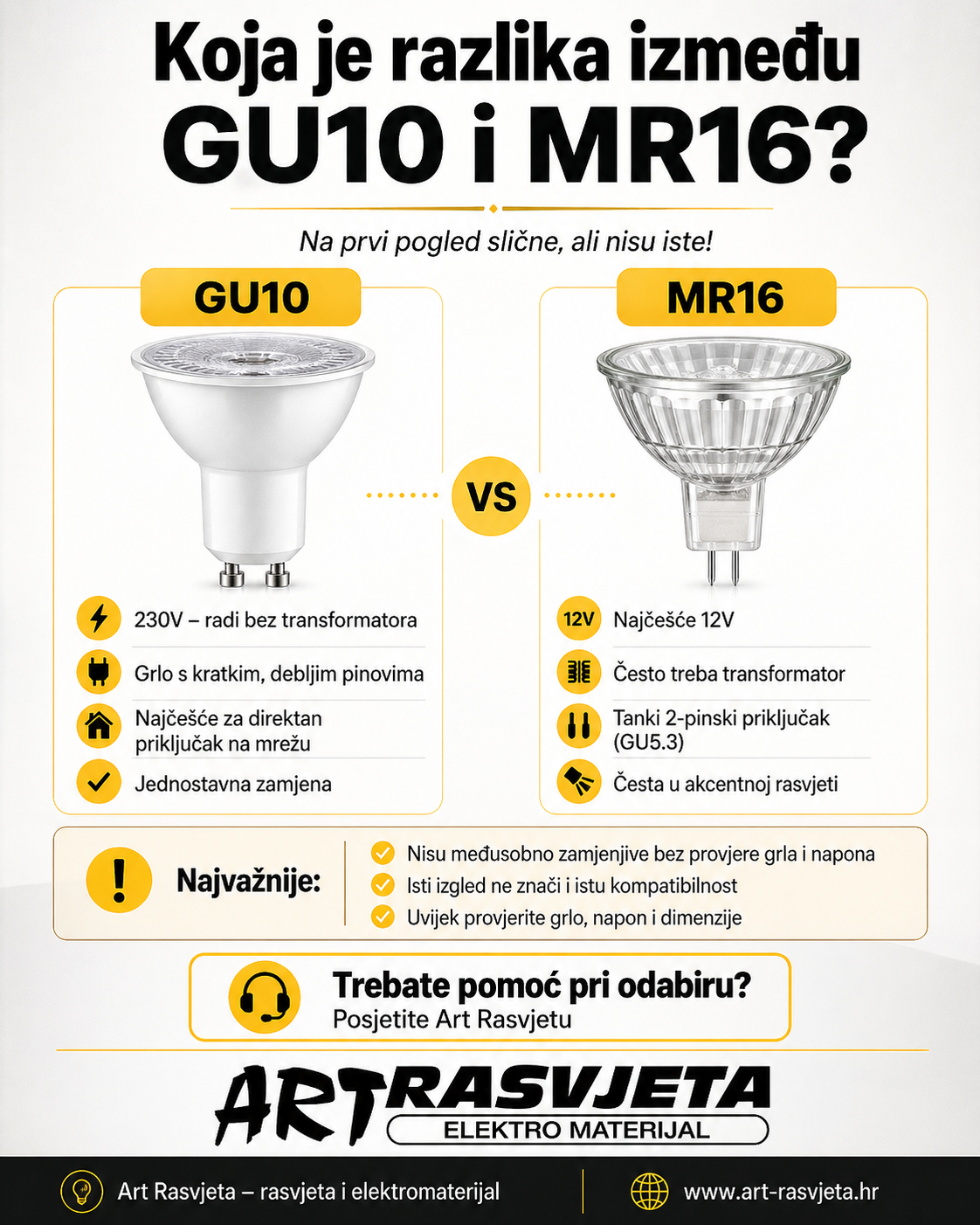 Koja je razlika između GU10 i MR16?
