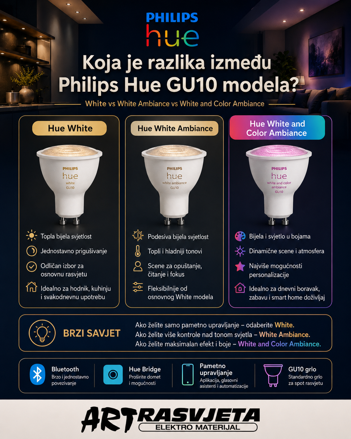 Koja je razlika između Philips Hue GU10 modela?