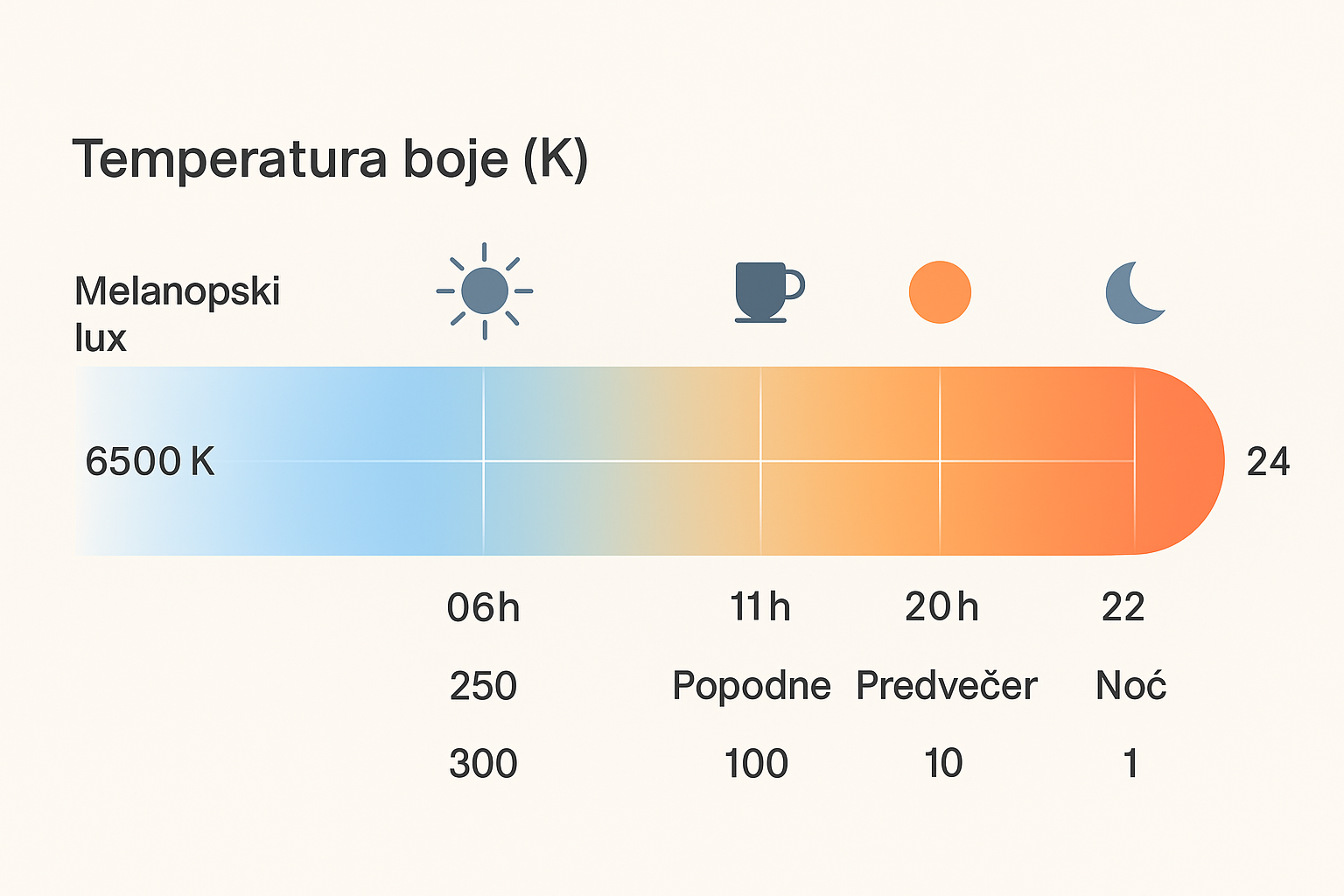 Koja je veza između mog biološkog sata i LED rasvjete