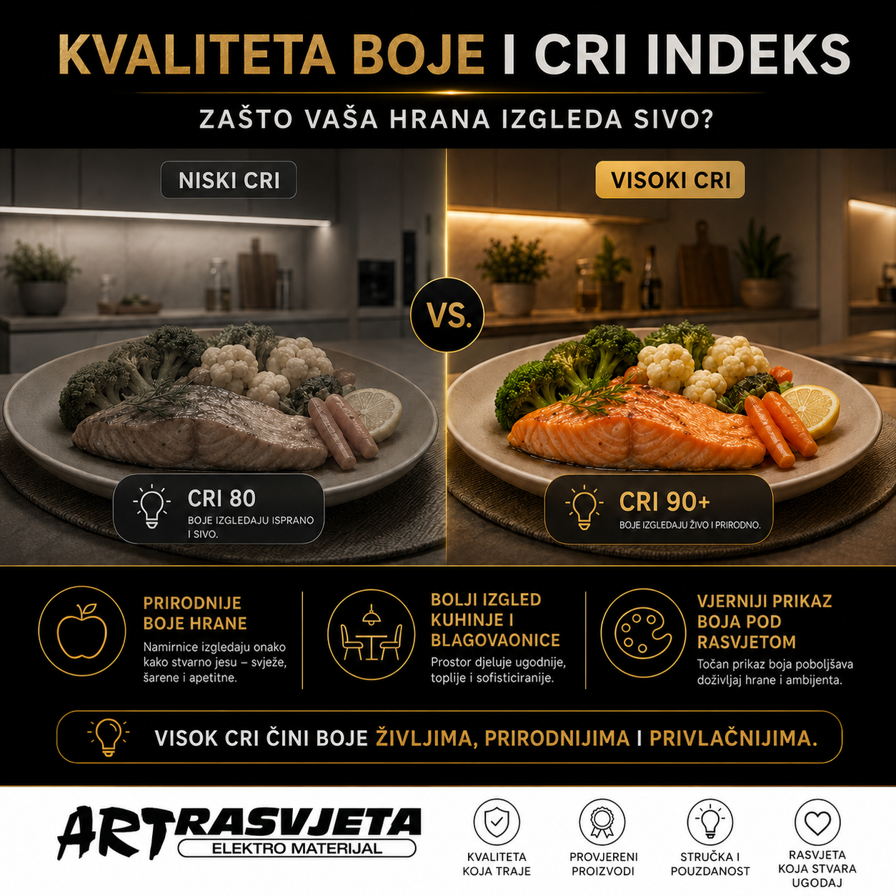 Kvaliteta boje i CRI indeks: Zašto vaša hrana izgleda sivo?
