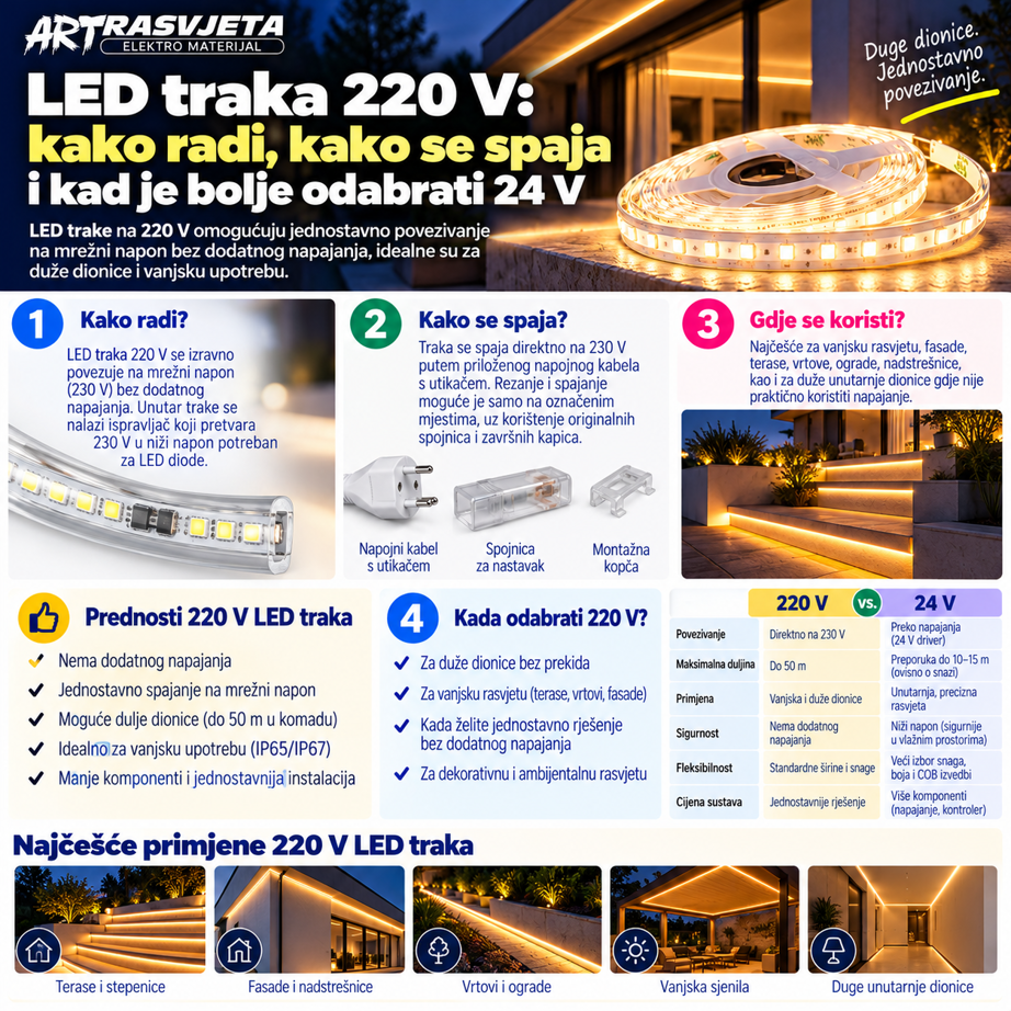 LED traka 220 V: kako radi, kako se spaja i kad je bolje odabrati 24 V