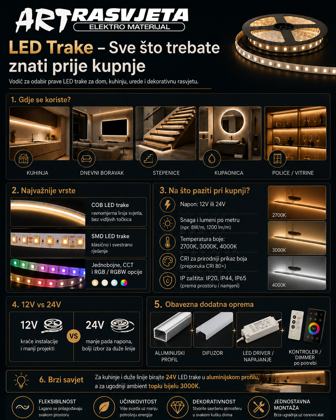 LED trake – jednostavne za montažu, beskrajne u primjeni