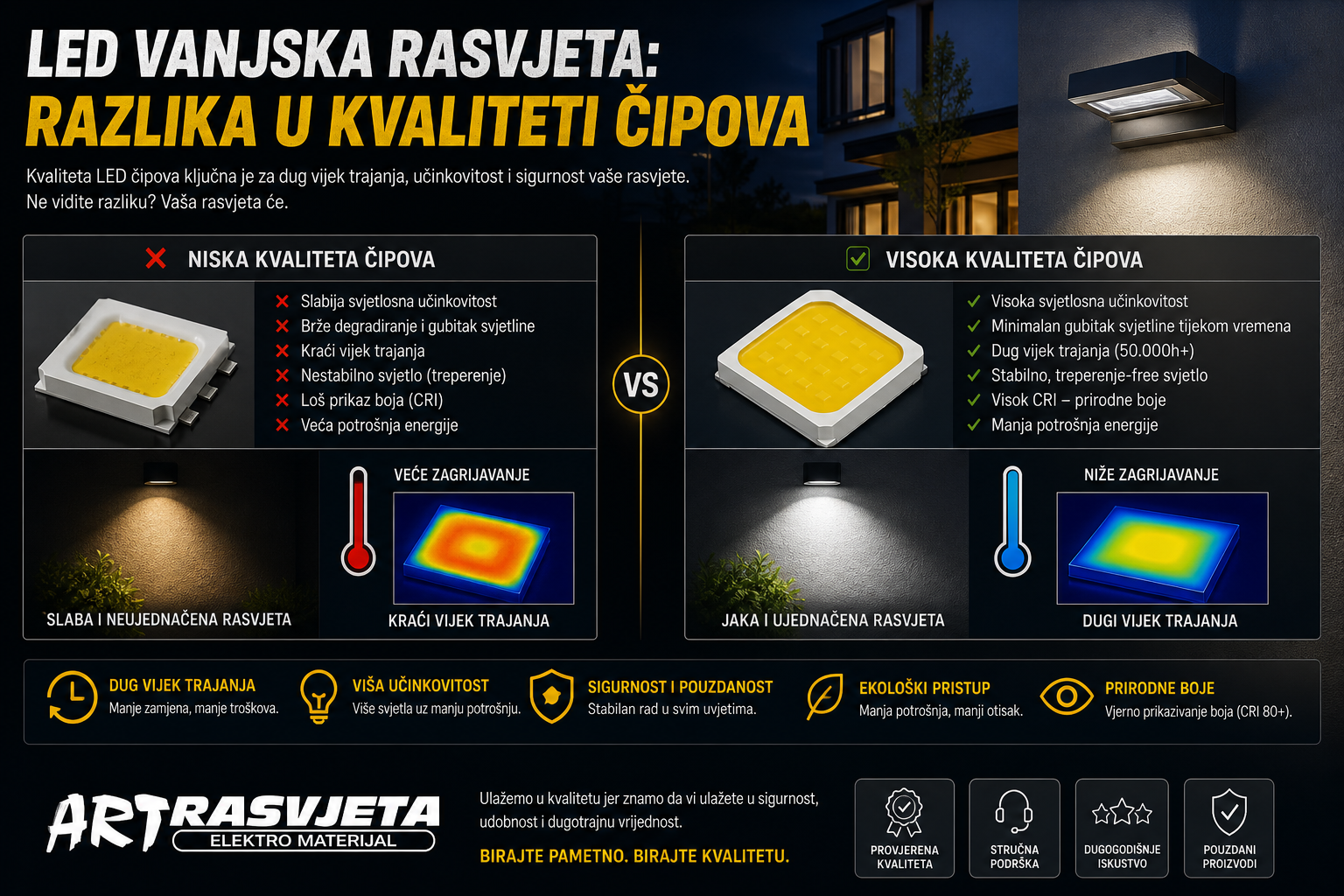 Led vanjska rasvjeta: Razlika u kvaliteti čipova