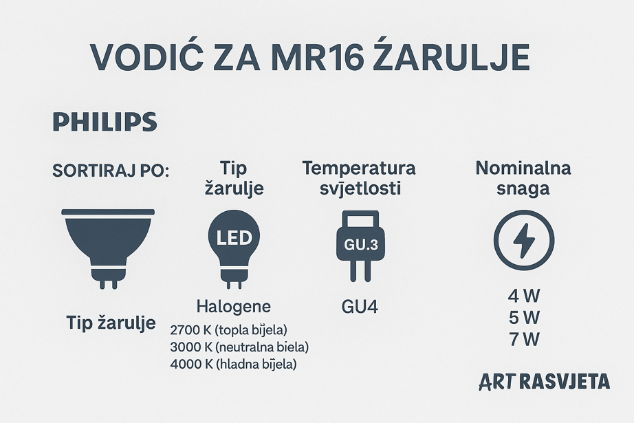 LED zamjena za MR16 halogene žarulje (GU5.3)
