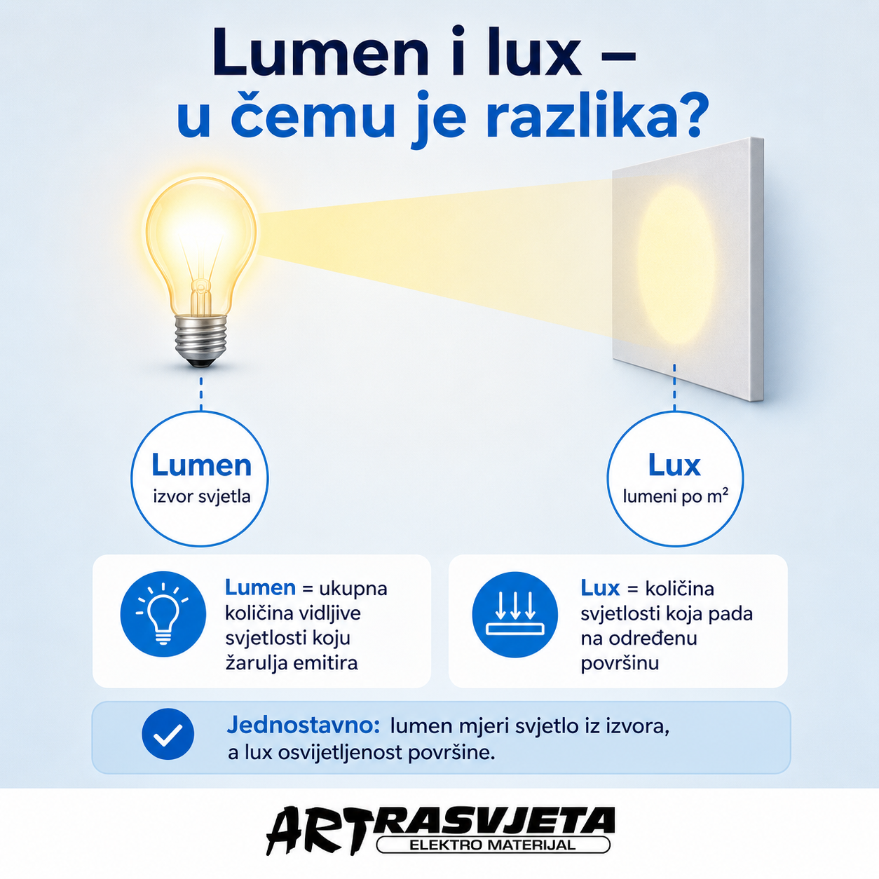 Lumen i LUX u čemu je razlika?