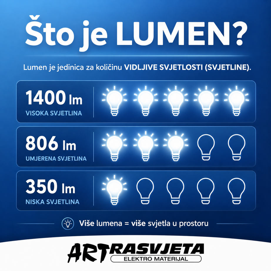 Lumeni - idealna svjetlost za svaku prostoriju u domu