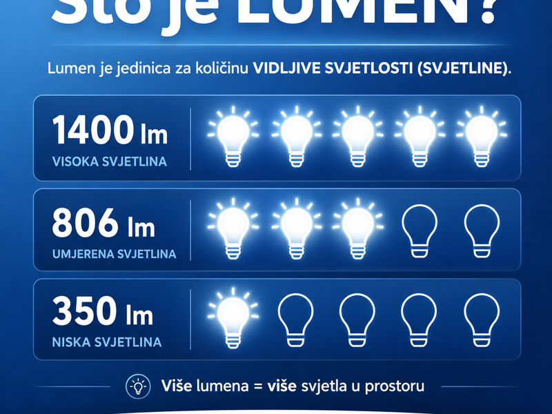 Lumeni - idealna svjetlost za svaku prostoriju u domu