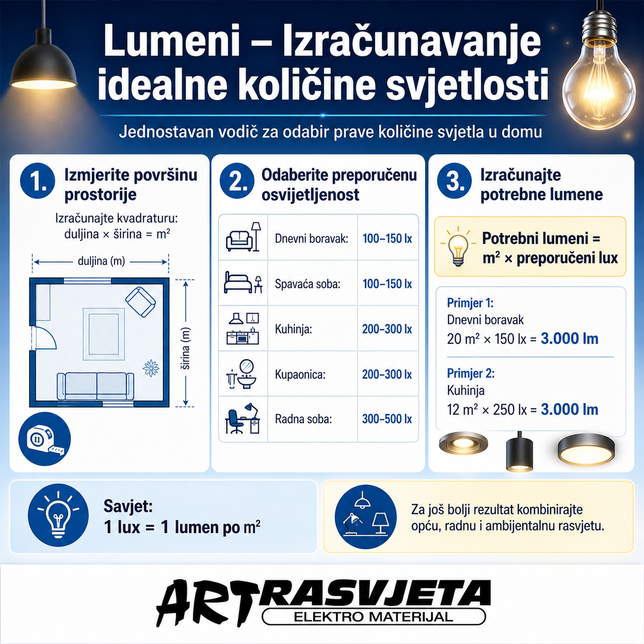 Lumeni - Izračunavanje idealne količine svjetlosti