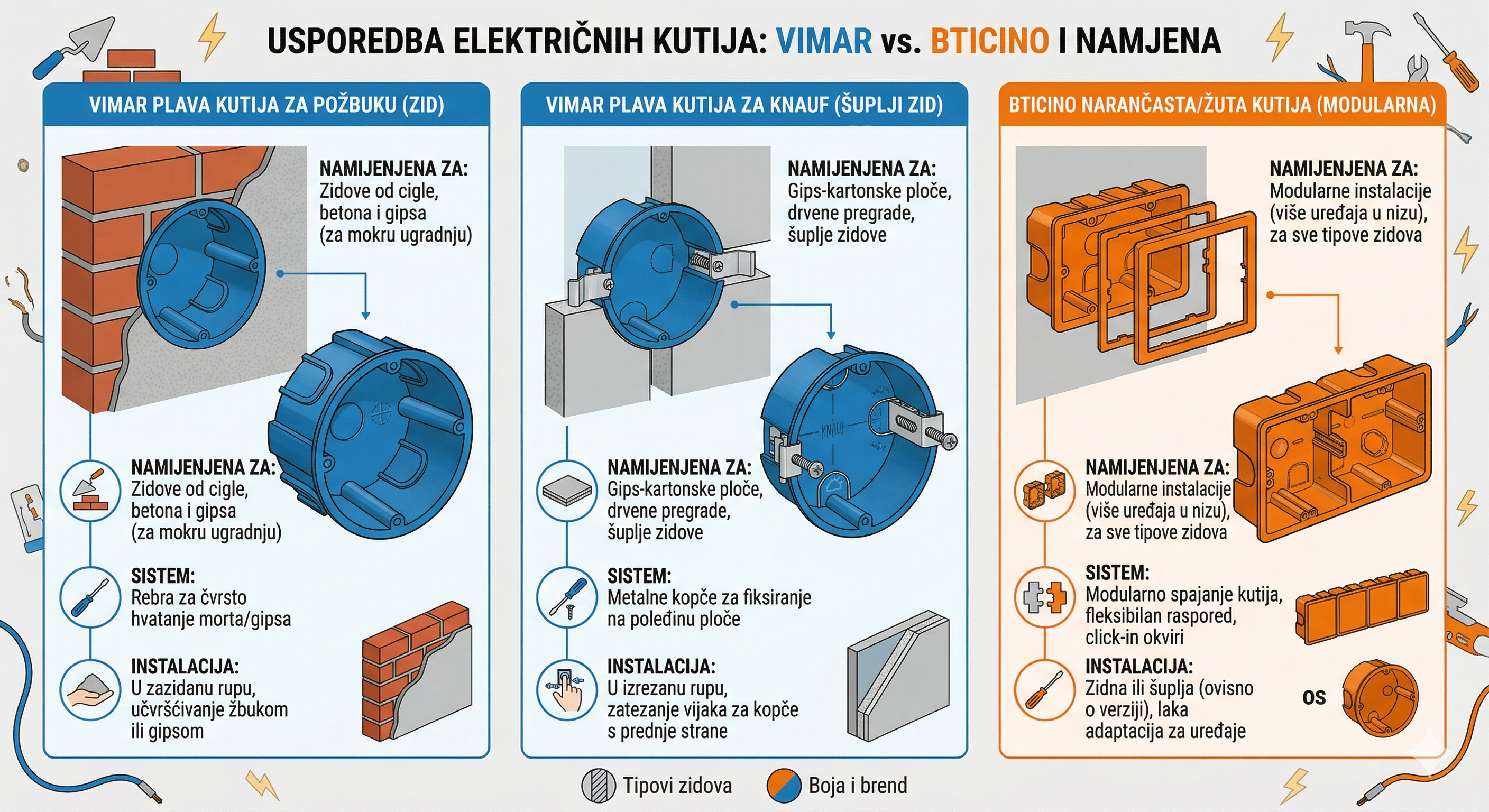 Modularni sustavi: Zašto odabrati Vimar, Bticino ili Gewiss?