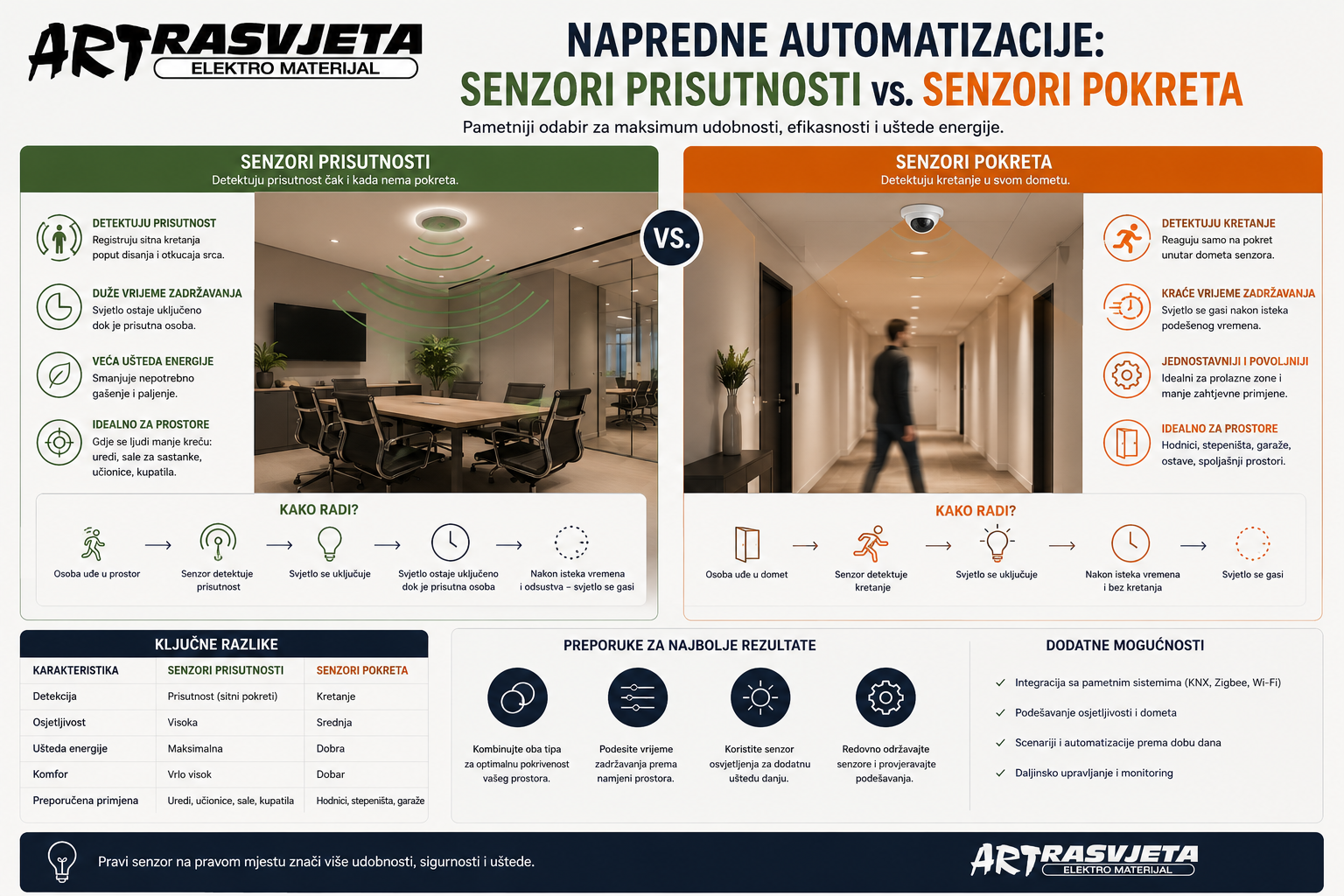 Napredne Automatizacije: Senzori Prisutnosti vs. Senzori Pokreta