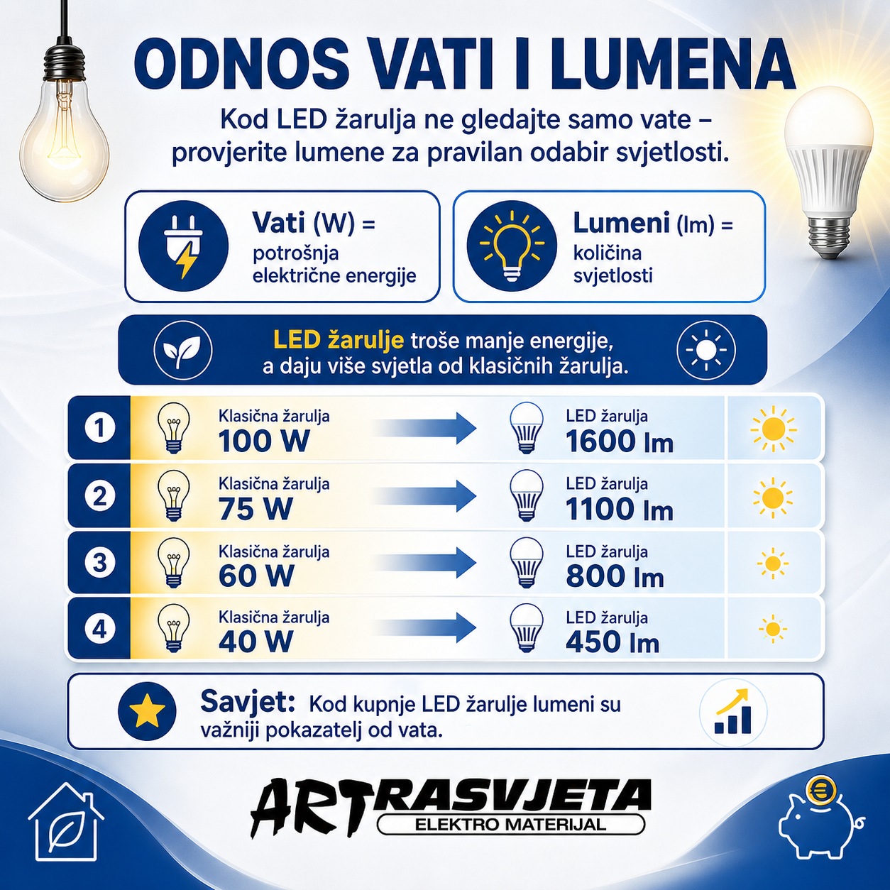 Odnos Wati i Lumena