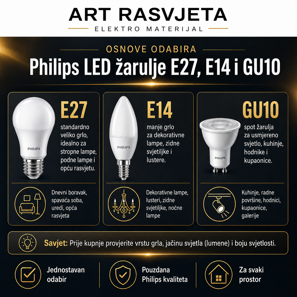 Osnove odabira: Philips LED žarulje E27, E14 i GU10