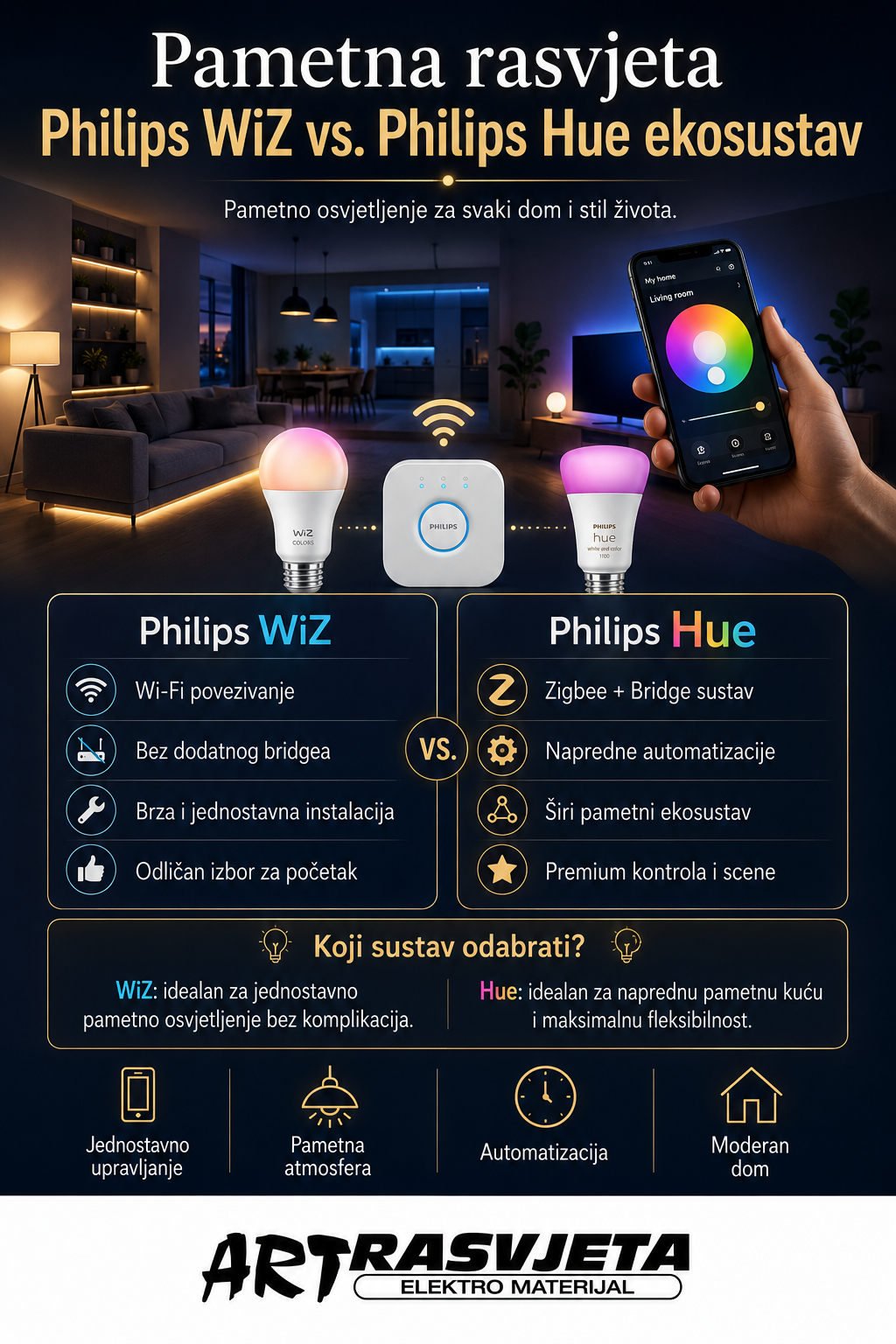 Pametna rasvjeta: Philips WiZ vs. Philips Hue ekosustav