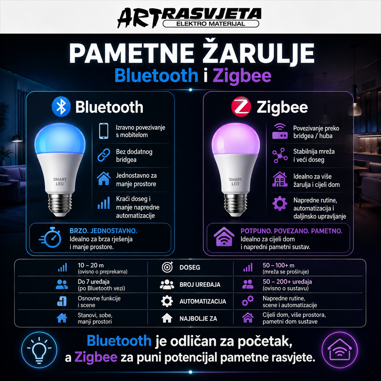 Pametne žarulje Bluetooth i Zigbee