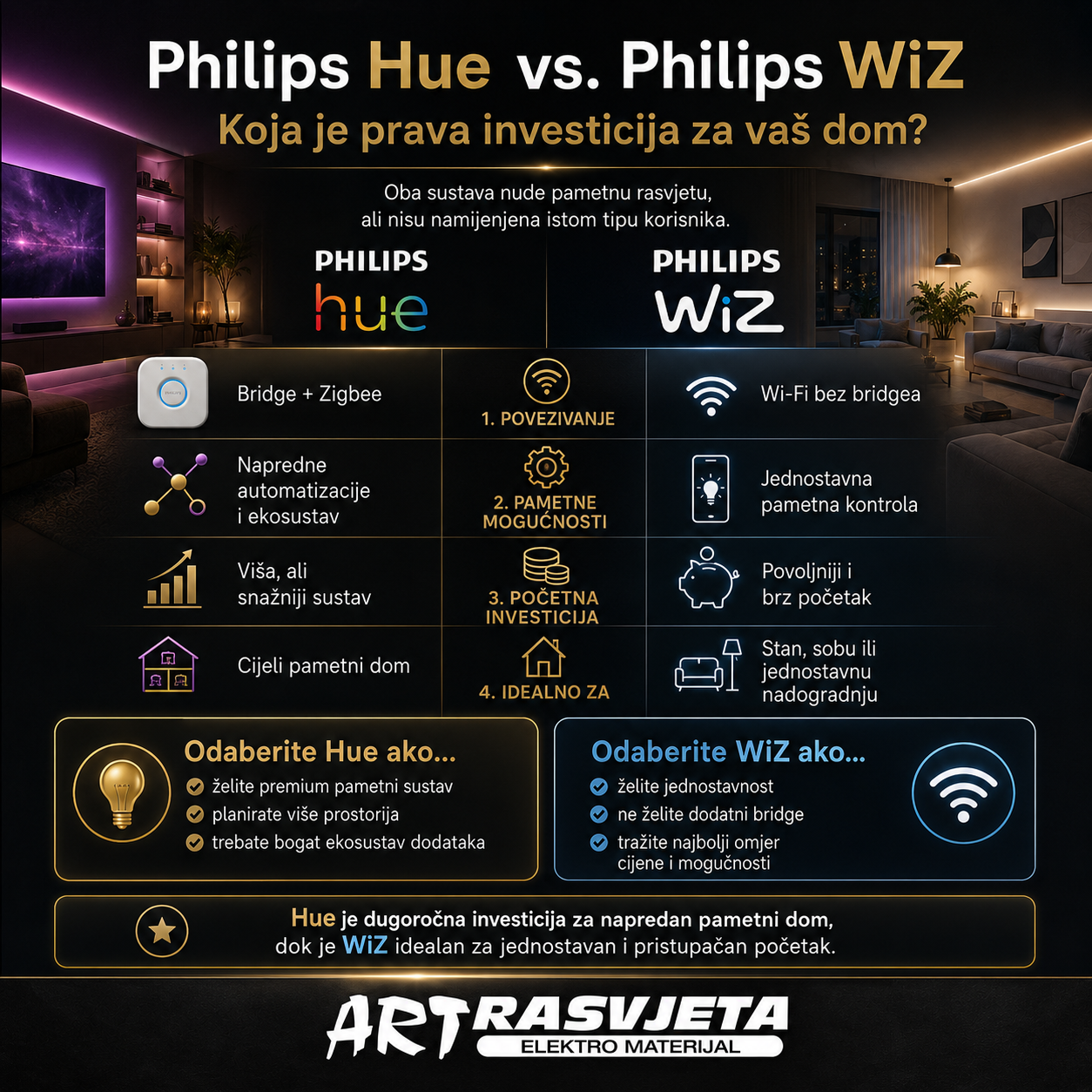 Philips Hue vs. Philips WiZ: Koja je prava investicija za vaš dom?