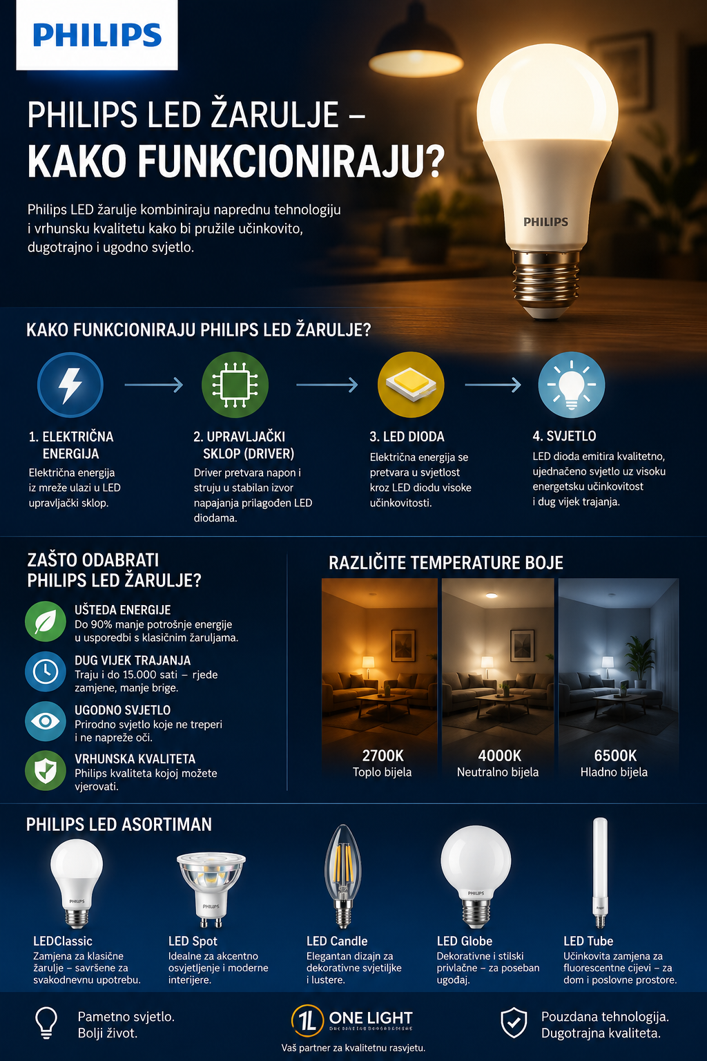 Philips LED žarulje – kako funkcioniraju?