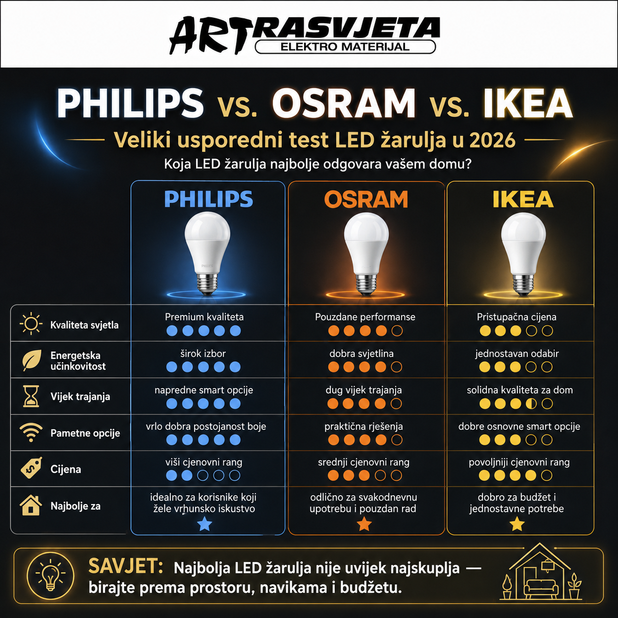 Philips vs. Osram vs. IKEA