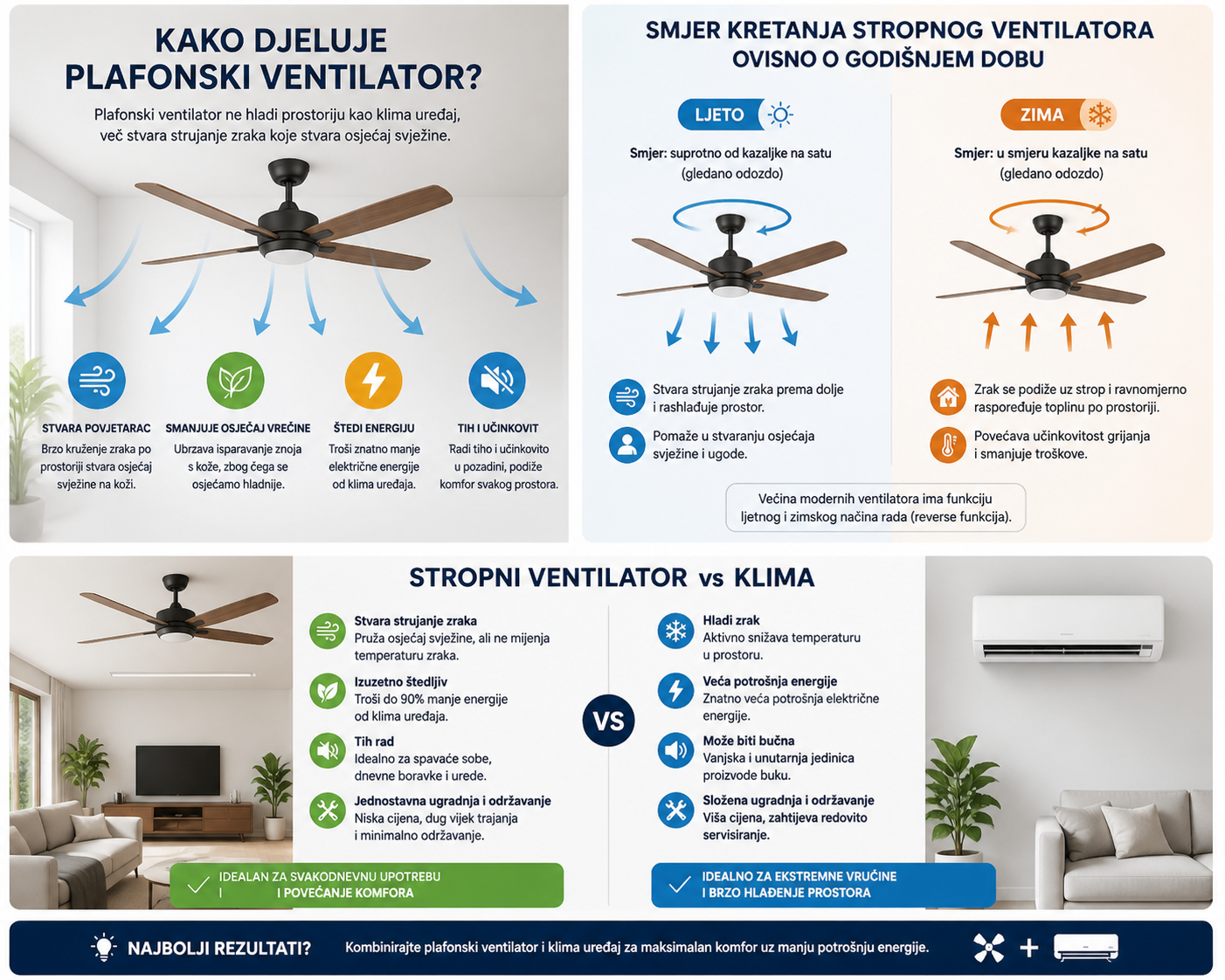 Plafonski ventilatori vs klima uređaji