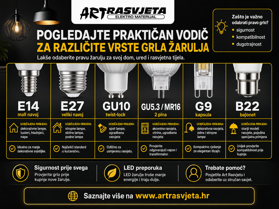 Pogledajte praktičan vodič za različite vrste grla žarulja