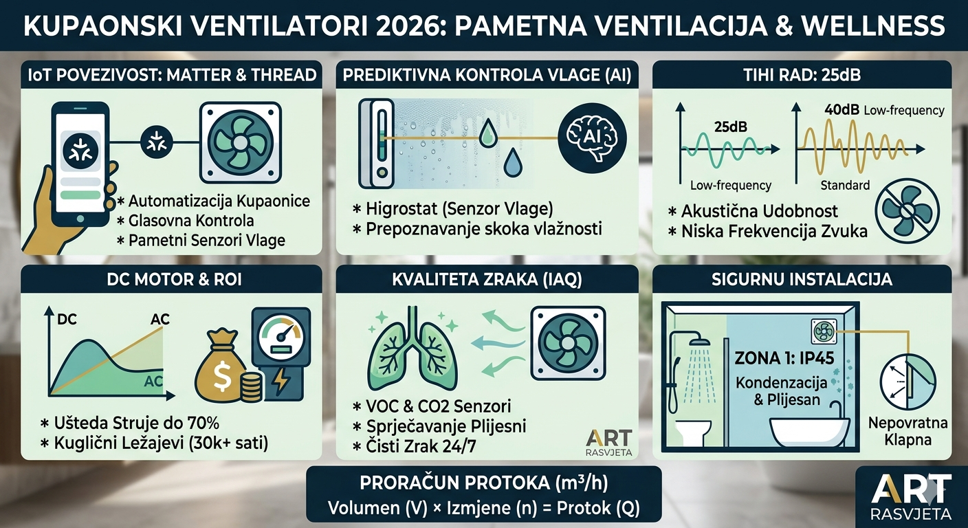pametna ventilacija