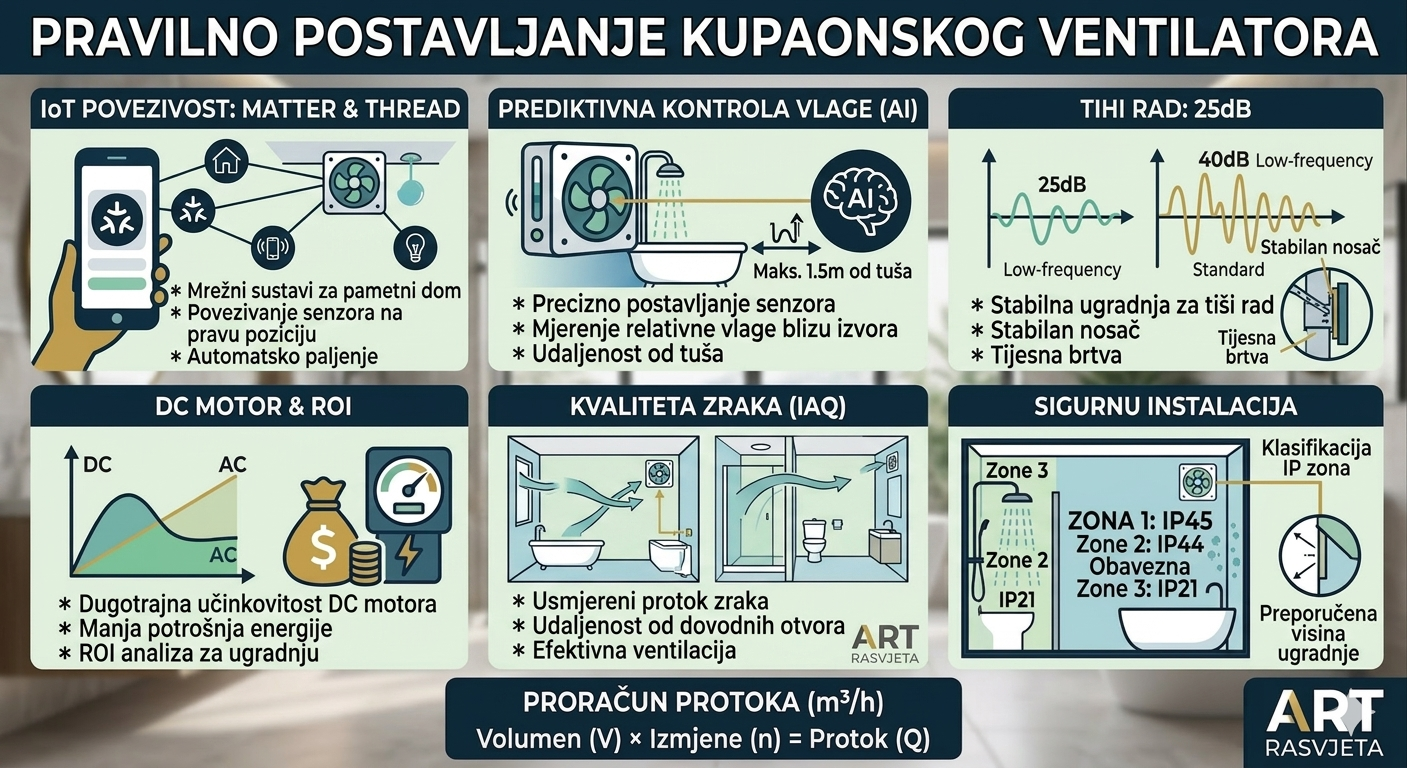 Pravilno postavljanje kupaonskog ventilatora