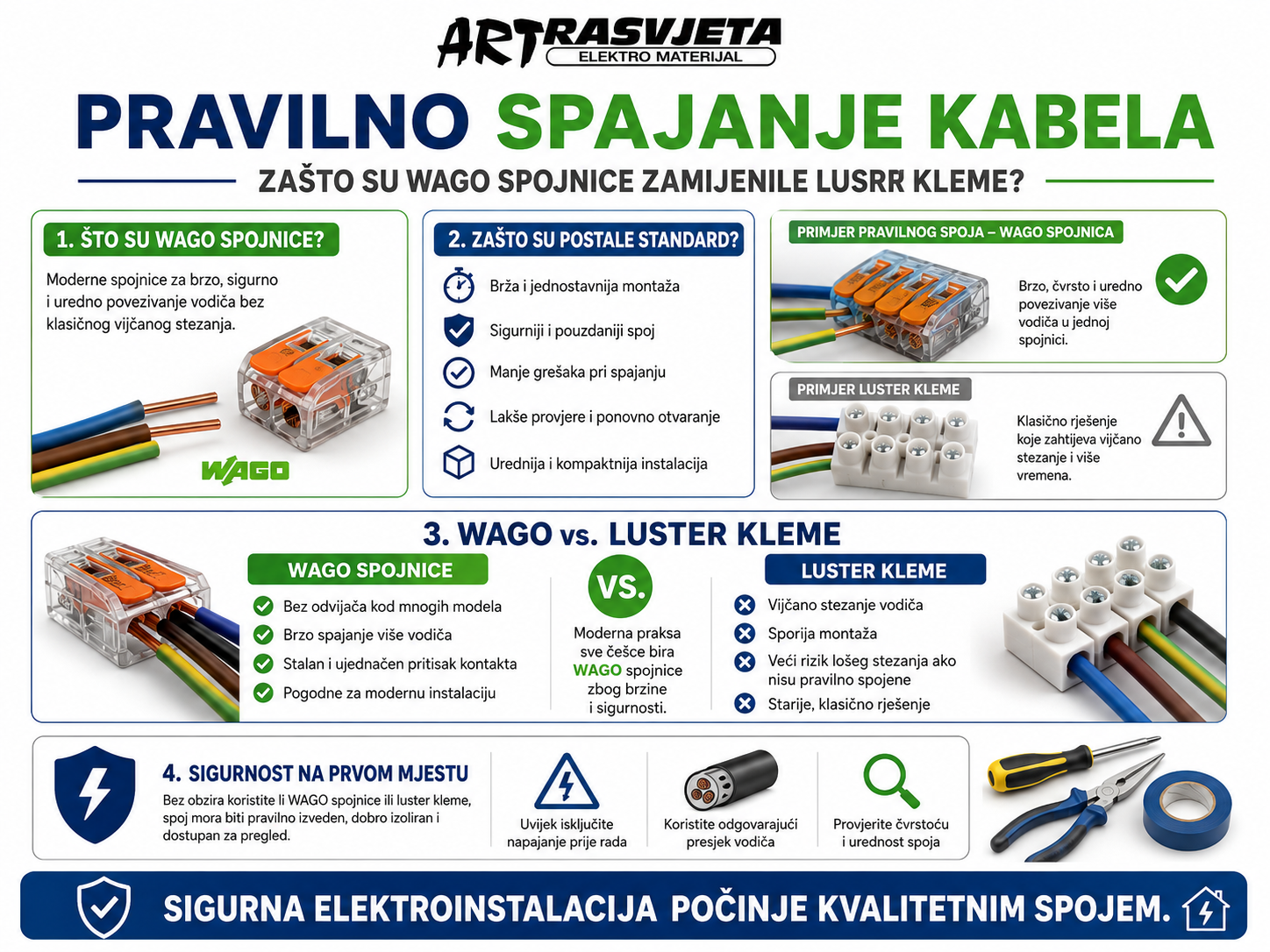 Pravilno spajanje kabela: Zašto su WAGO spojnice zamijenile luster kleme?