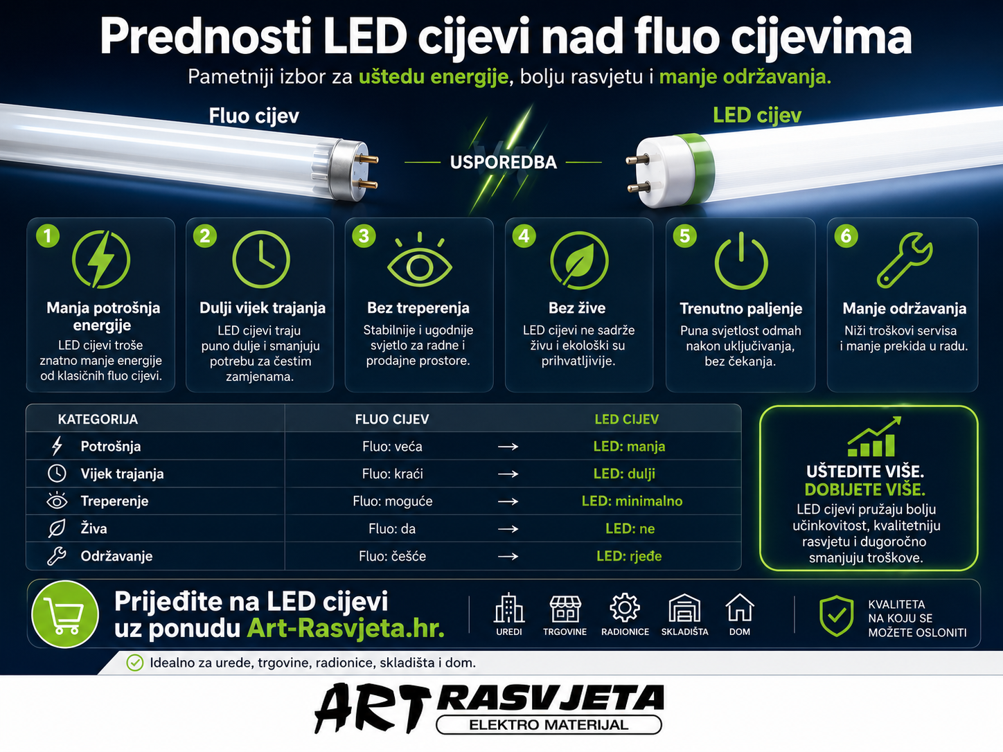 Prednosti LED cijevi nad fluo cijevima