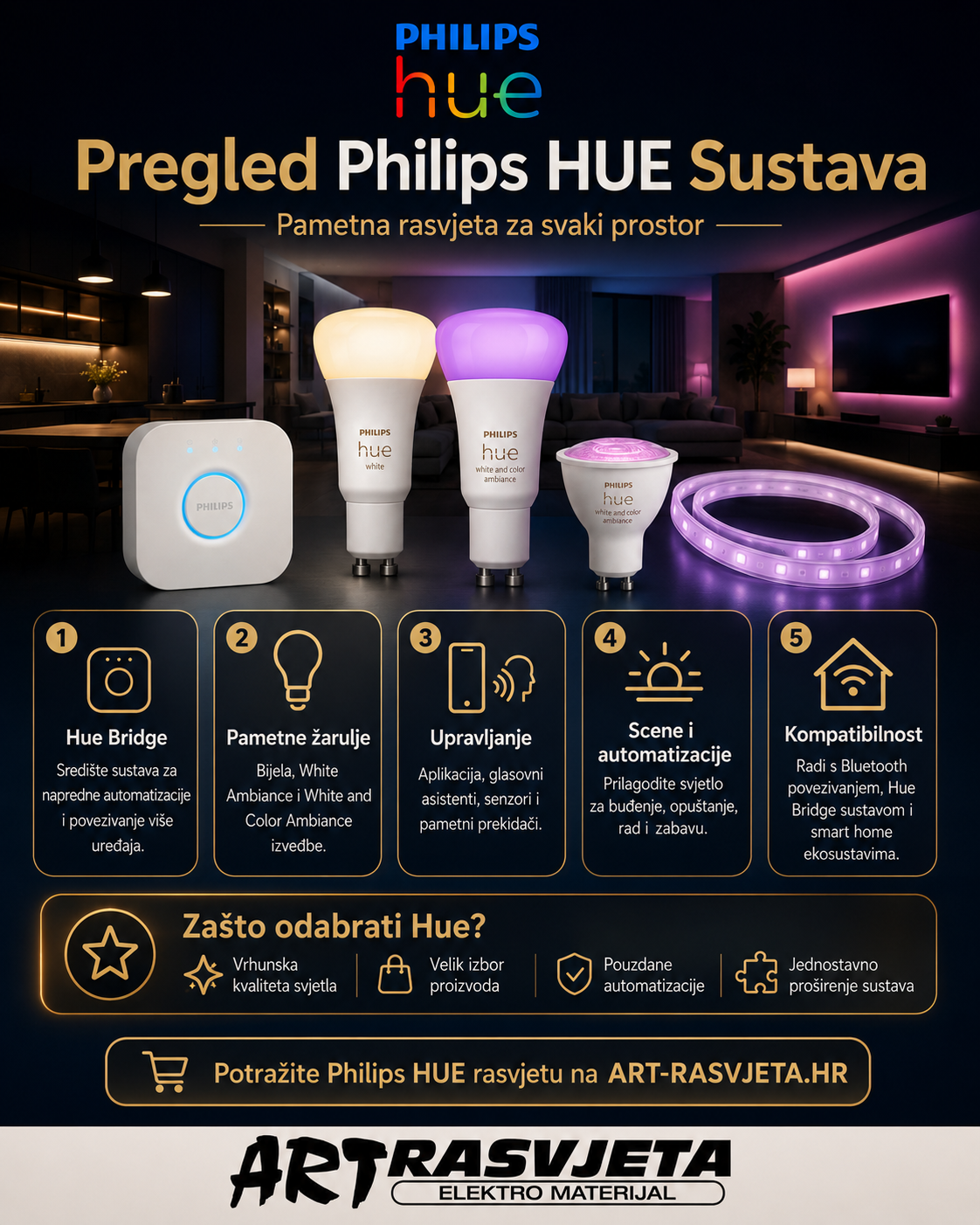 Pregled Philips HUE Sustava