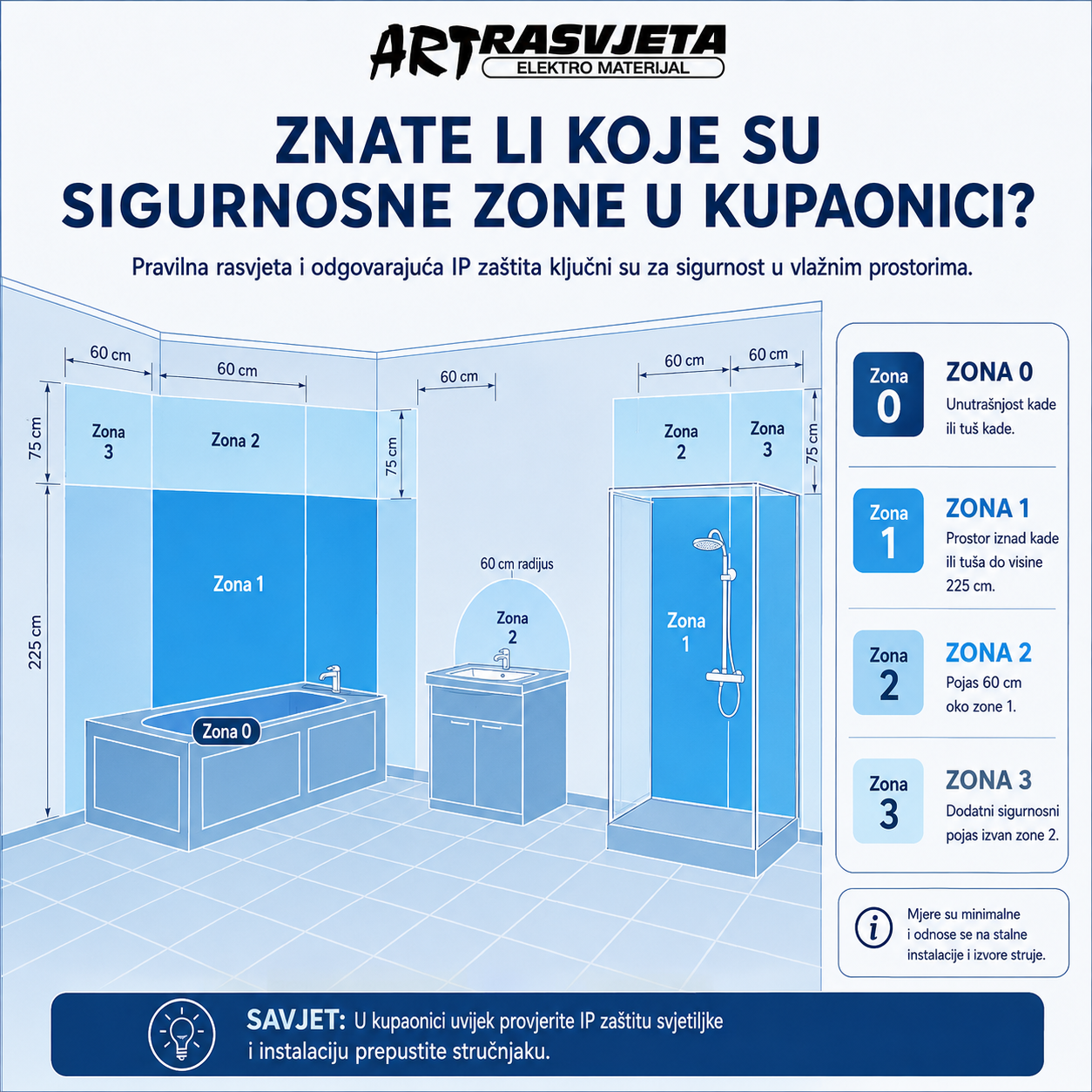 Provjerite IP stupanj zaštite U KUPAONICI
