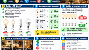 Rasvjeta i štednja struje: koliko stvarno uštedite prelaskom na LED