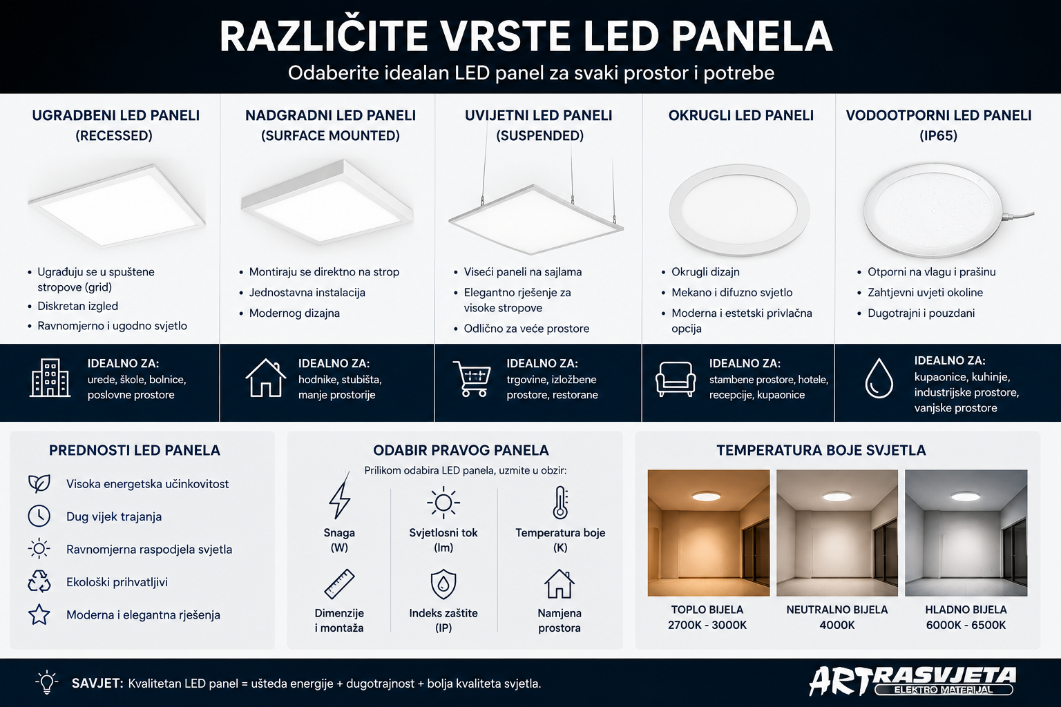 Različite vrste LED panela