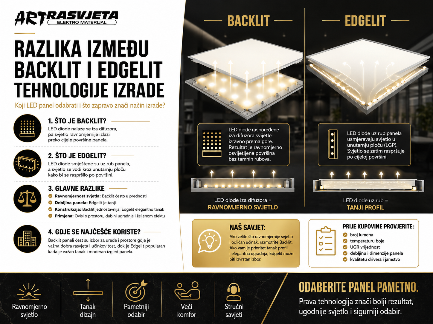 Razlika između Backlit i Edgemit tehnologije izrade
