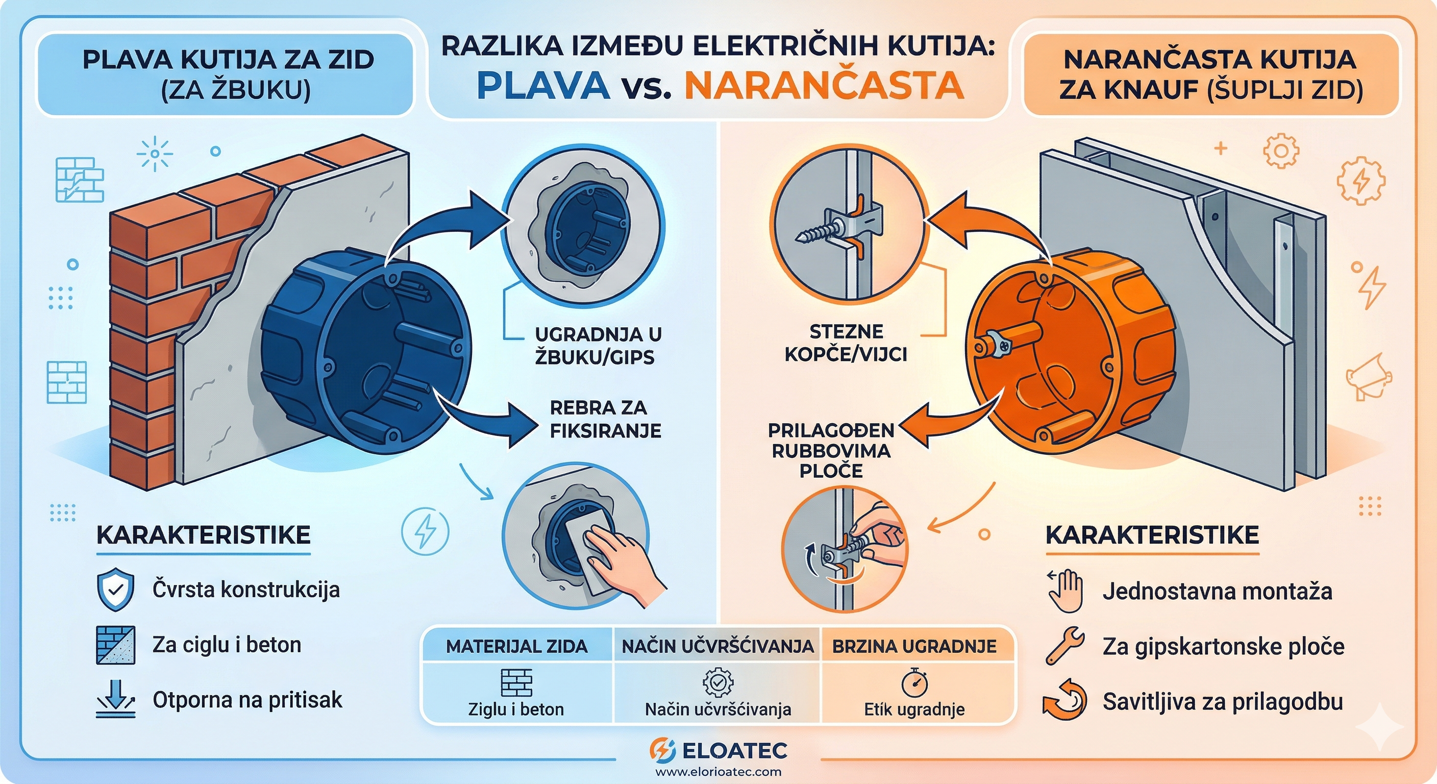 Razlika između plave kutije za zid i narančaste kutije za knauf