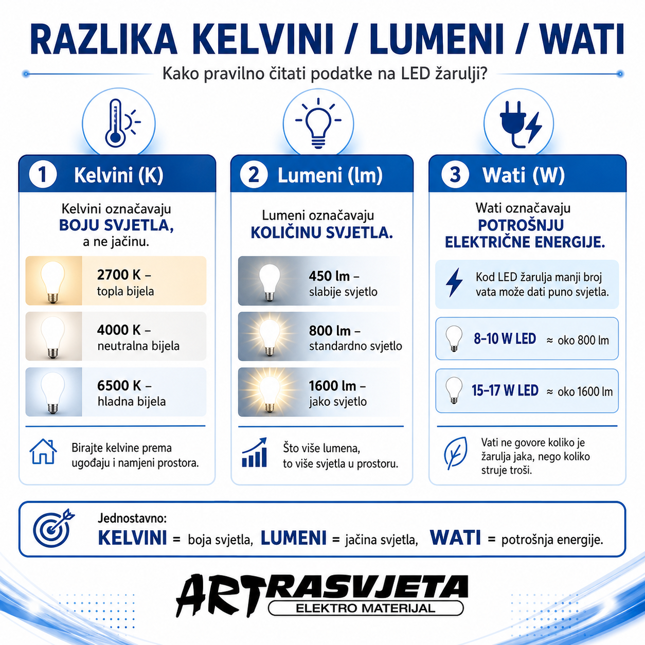 Razlika Kelvin/Lumen/Wati