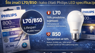 Razumijevanje oznaka na pakiranju: Što znači L70/B50 i kako čitati Philips LED specifikacije?