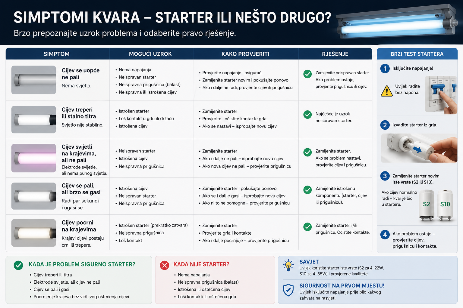 Simptomi kvara – starter ili nešto drugo?