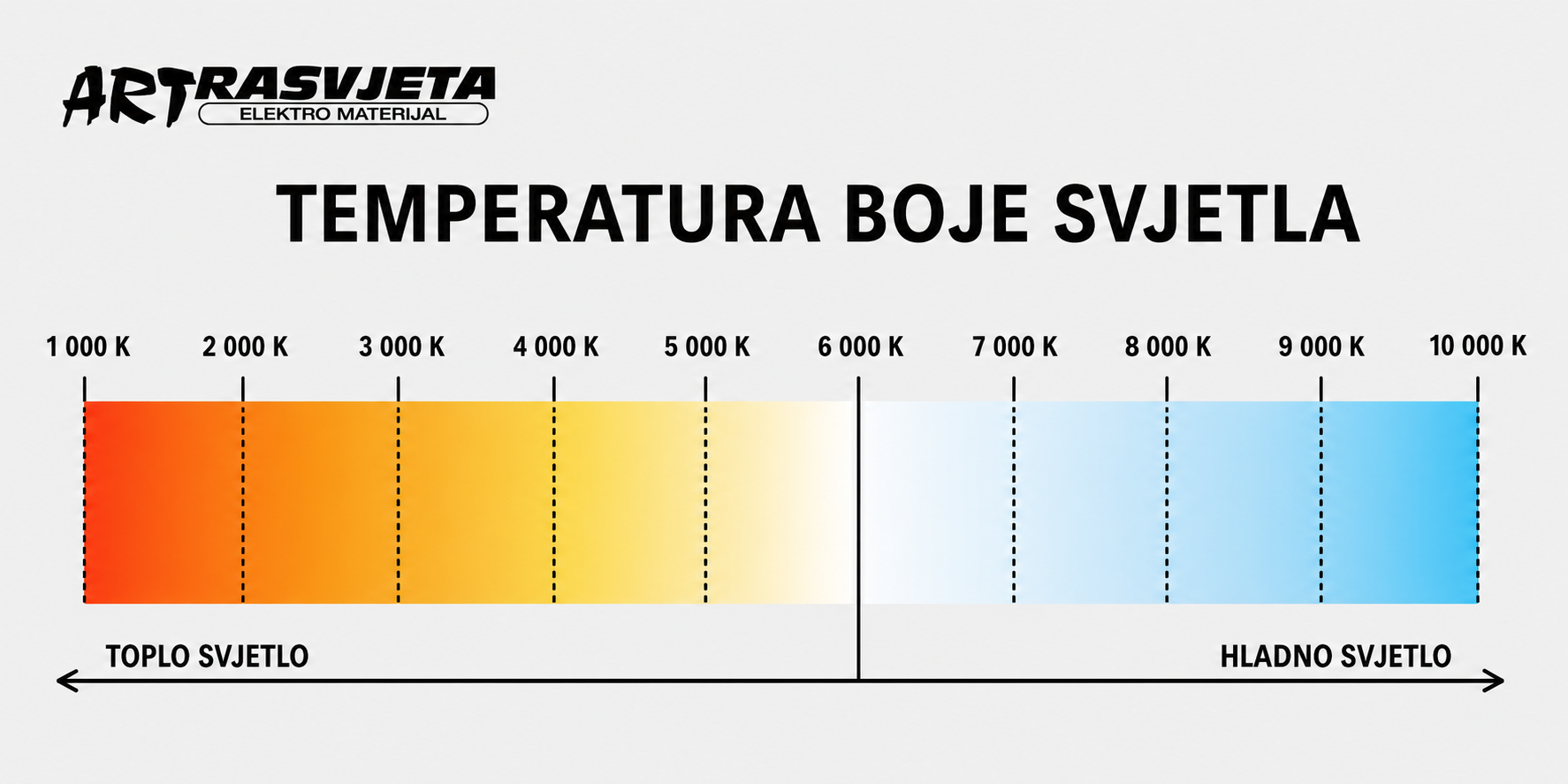 skala temperature boje svjetla u Kelvinima